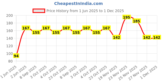 flipkart.com hokista Reusable Baby Cloth Diaper Wet free Inserts Washable Black Nappy (Pack of 1) hokista Price History Graph from 1 Jun 2025 to 30 Nov 2025