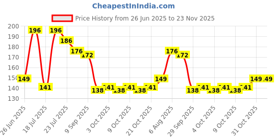 flipkart.com hokista Reusable Baby Cloth Diaper Wet free Inserts Washable Black Nappy (Pack of 3) hokista Price History Graph from 26 Jun 2025 to 22 Nov 2025