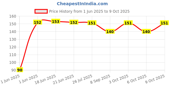 flipkart.com hokista Reusable Baby Cloth Diaper Wet free Inserts Washable White Nappy (Pack of 1) hokista Price History Graph from 1 Jun 2025 to 9 Oct 2025