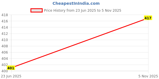 flipkart.com hokista Reusable Baby Cloth Diaper Wet free Inserts Washable White Nappy (Pack of 10) hokista Price History Graph from 23 Jun 2025 to 5 Nov 2025