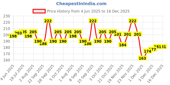 flipkart.com hokista Reusable Baby Cloth Diaper Wet free Inserts Washable White Nappy (Pack of 3) hokista Price History Graph from 4 Jun 2025 to 16 Dec 2025