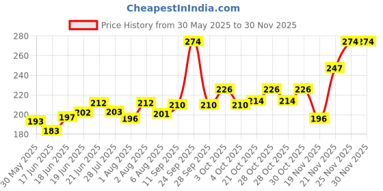 flipkart.com hokista Reusable Baby Cloth Diaper Wet free Inserts Washable White Nappy (Pack of 4) hokista Price History Graph from 30 May 2025 to 29 Nov 2025