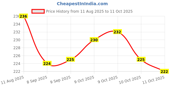 flipkart.com hokista Reusable Cloth Baby Diaper with insert pad, Adjustable Diaper (Pack of 2) hokista Price History Graph from 11 Aug 2025 to 11 Oct 2025