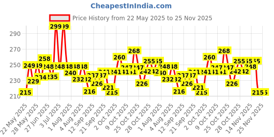 flipkart.com hokista Reusable Cloth Baby Diaper with inserts pad, Washable Nappy (Pack of 2) hokista Price History Graph from 22 May 2025 to 25 Nov 2025