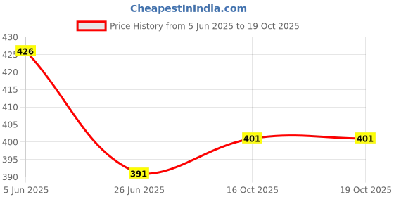 flipkart.com hokista Reusable Cloth Baby Diaper with inserts pad, Washable Nappy (Pack of 4) hokista Price History Graph from 5 Jun 2025 to 18 Oct 2025
