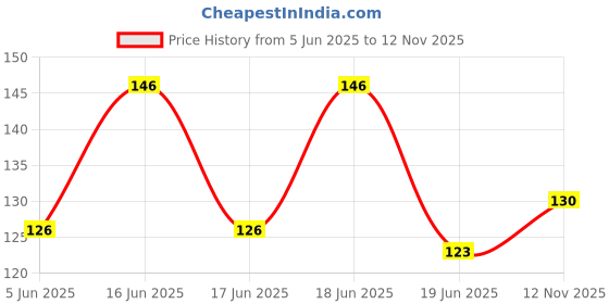 flipkart.com hokista Reusable Cloth Diaper with Black Insert Pad for babies (0 to 36 months) (BLUE) hokista Price History Graph from 5 Jun 2025 to 12 Nov 2025