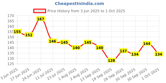 flipkart.com hokista Reusable Cloth Diaper with Black Insert Pad for babies (0 to 36 months) (RED) hokista Price History Graph from 3 Jun 2025 to 1 Oct 2025