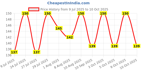 flipkart.com hokista Reusable Cloth Diapers for babies, Adjustable Diaper with Inserts (YELLOW) hokista Price History Graph from 9 Jul 2025 to 10 Oct 2025