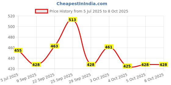 flipkart.com hokista washable diaper pant with Adjustable Snap Button With Black Inserts (Pack of 4) hokista Price History Graph from 5 Jul 2025 to 8 Oct 2025