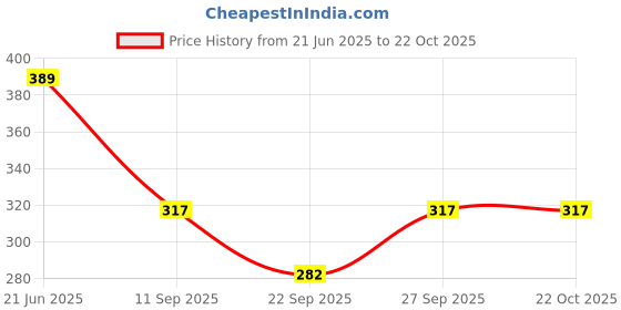 flipkart.com hokkai Pack of 2 Women Striped Grey, Blue Track Pants hokkai Price History Graph from 21 Jun 2025 to 21 Oct 2025