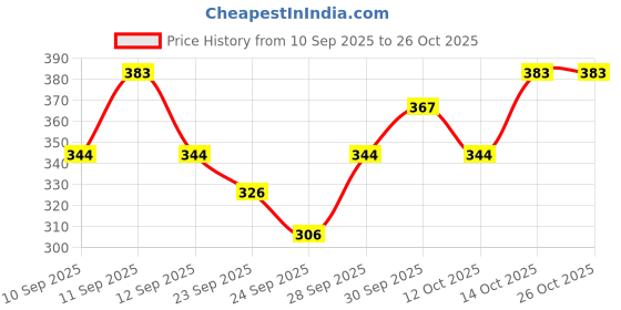 flipkart.com hokkai Pack of 2 Women Striped Grey, White Track Pants hokkai Price History Graph from 10 Sep 2025 to 26 Oct 2025