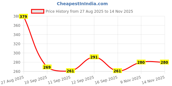 flipkart.com hokler Washing Machine Material Plastic hokler Price History Graph from 27 Aug 2025 to 14 Nov 2025