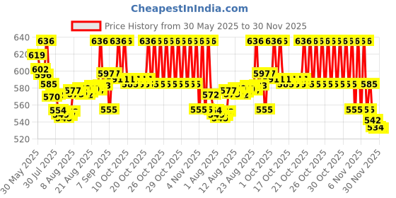 flipkart.com hokozone Baby Swing For Kids Folding & Washable 1-6 Years With Safety Belt Swings hokozone Price History Graph from 30 May 2025 to 30 Nov 2025