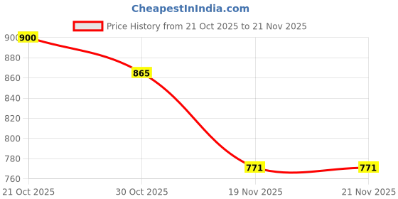flipkart.com Hokti 7 strap ultra series Watch and earbuds combo Smartwatch Price History Graph from 21 Oct 2025 to 21 Nov 2025