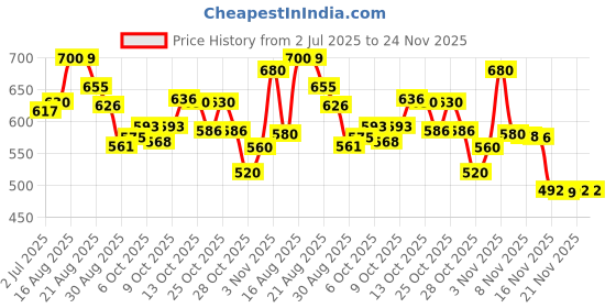 flipkart.com hokti Kids Digital Camera, 6+ Years, Photo & Video Recorder, Full HD 1080P T13 hokti Price History Graph from 2 Jul 2025 to 24 Nov 2025