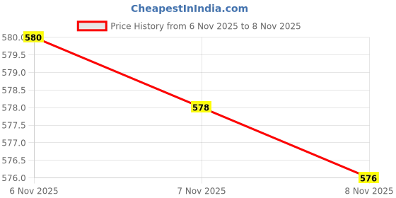 flipkart.com hokti Kids Digital Camera, 6+ Years, Photo & Video Recorder, Full HD 1080P T7 hokti Price History Graph from 3 Nov 2025 to 6 Nov 2025