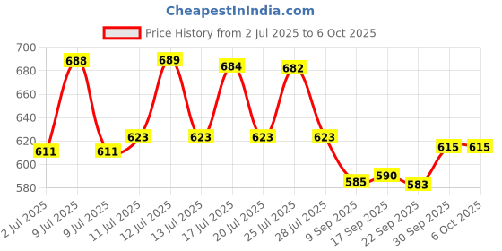 flipkart.com hokti Mini Digital Camera With 2 inchr Display Screen Toys For Kids. hokti Price History Graph from 2 Jul 2025 to 6 Oct 2025