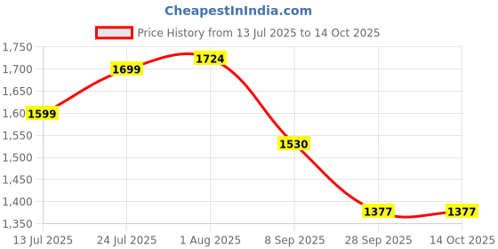 flipkart.com liberty Hol-11 Slip On For Men liberty Price History Graph from 13 Jul 2025 to 13 Oct 2025