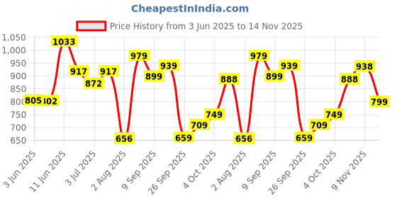 flipkart.com liberty HOL-131E FormalSlip-on Shoes With PU Upper | PVC Sole Lacing Derby For Men liberty Price History Graph from 3 Jun 2025 to 14 Nov 2025