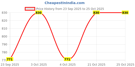 flipkart.com king Hola 326 Engineering Vehicle Toys Friction Powered Car - Colorful king Price History Graph from 23 Sep 2025 to 25 Oct 2025