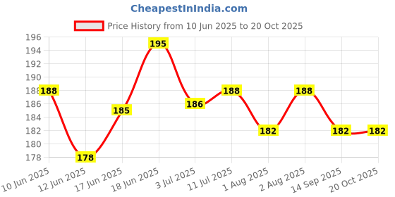 flipkart.com adore Hola Bear 2 in 1 Bottle Cleaning Brush Kit- Blue adore Price History Graph from 10 Jun 2025 to 20 Oct 2025