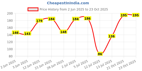 flipkart.com hola CC01 Corded Landline Phone hola Price History Graph from 2 Jun 2025 to 23 Oct 2025