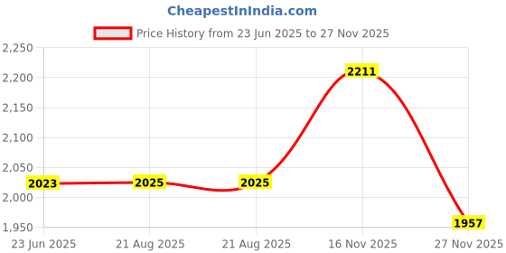 flipkart.com hola F100 Fixed Wireless Phone Cordless Landline Phone with Answering Machine hola Price History Graph from 23 Jun 2025 to 27 Nov 2025