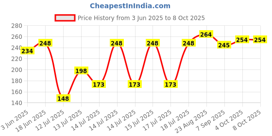 flipkart.com hola Line Cord-3 meter Corded Landline Phone hola Price History Graph from 3 Jun 2025 to 8 Oct 2025