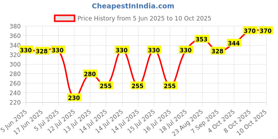 flipkart.com hola Line Cord-30 meter Corded Landline Phone hola Price History Graph from 5 Jun 2025 to 10 Oct 2025