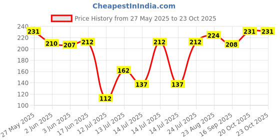 flipkart.com hola RJ-10 Corded Landline Phone hola Price History Graph from 27 May 2025 to 22 Oct 2025