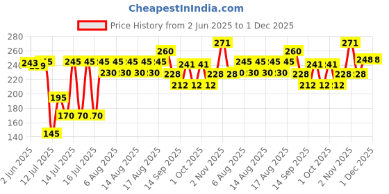 flipkart.com hola RJ11 -15 Meters Corded Landline Phone hola Price History Graph from 2 Jun 2025 to 30 Nov 2025