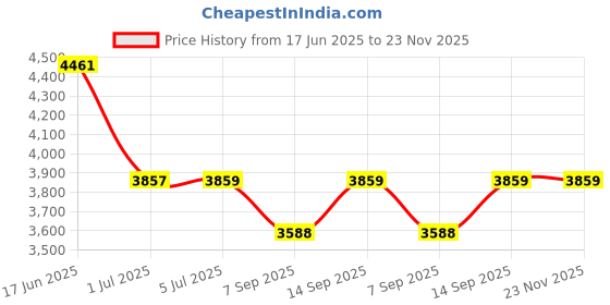 flipkart.com Hola SL1 Smart Door Lock Price History Graph from 17 Jun 2025 to 22 Nov 2025