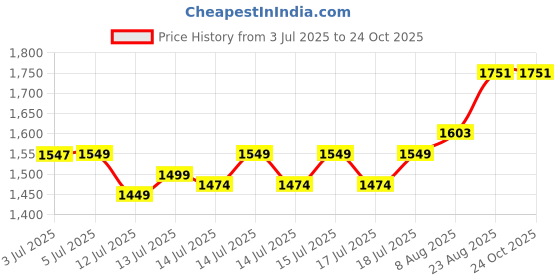 flipkart.com hola TC 702 Cordless Landline Phone hola Price History Graph from 3 Jul 2025 to 24 Oct 2025