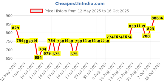 flipkart.com hola TF 310 Corded Landline Phone hola Price History Graph from 12 May 2025 to 16 Oct 2025