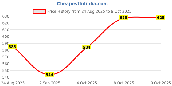 flipkart.com hola TF 320 Corded Landline Phone hola Price History Graph from 24 Aug 2025 to 9 Oct 2025