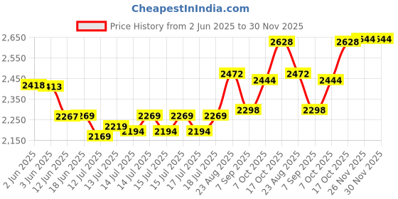 flipkart.com hola TF 505 Corded Landline Phone hola Price History Graph from 2 Jun 2025 to 30 Nov 2025