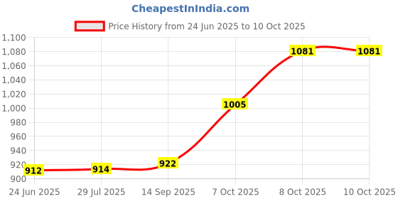 flipkart.com hola TF-610 Corded Phone Corded Landline Phone hola Price History Graph from 24 Jun 2025 to 8 Oct 2025