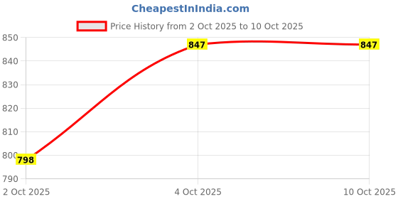 flipkart.com hola TF 620 Corded Landline Phone hola Price History Graph from 2 Oct 2025 to 9 Oct 2025