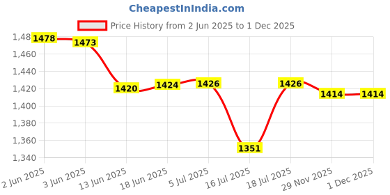 flipkart.com hola Tf 720 Corded Landline Phone hola Price History Graph from 2 Jun 2025 to 29 Nov 2025