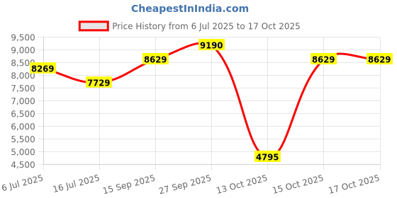 flipkart.com oakley HOLBROOK Retro Square Sunglass oakley Price History Graph from 6 Jul 2025 to 15 Oct 2025