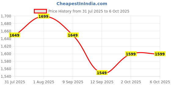flipkart.com Hold up 1-Axis Handheld Gimbal Stabilizer for Smartphone with Extendable Bluetooth Selfie Stick and Tripod, Multifunction Remote 360 Automatic Rotation, for iPhone/Android Bluetooth Selfie Stick Price History Graph from 31 Jul 2025 to 6 Oct 2025