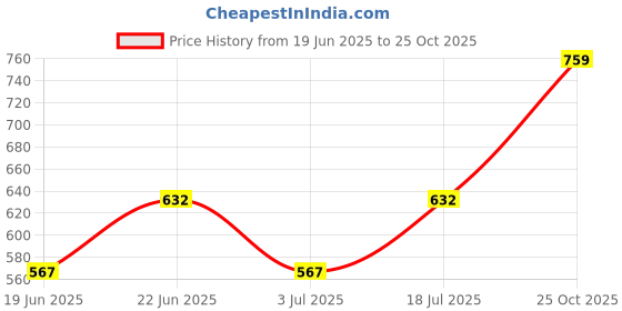flipkart.com hold up 10 LEDs 1.4 m White Color Changing Bulb Rice Lights hold up Price History Graph from 19 Jun 2025 to 25 Oct 2025
