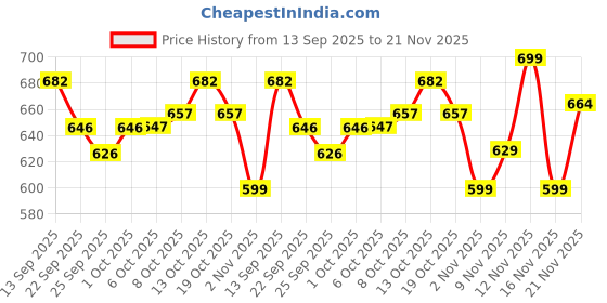 flipkart.com hold up 120 W Qualcomm Certified Turbo Car Charger hold up Price History Graph from 13 Sep 2025 to 21 Nov 2025