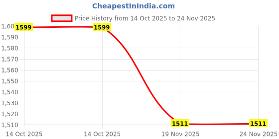 flipkart.com Hold up 26cm RGB Panel Light With Tripod stand 4800 lx Camera LED Light Price History Graph from 14 Oct 2025 to 24 Nov 2025
