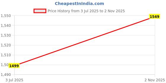 flipkart.com Hold up 46cm Ring light with 3 mobile holder Ring Flash Price History Graph from 3 Jul 2025 to 2 Nov 2025