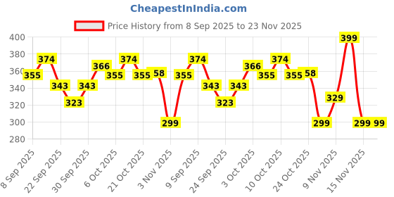 flipkart.com hold up 48 W Turbo Car Charger hold up Price History Graph from 8 Sep 2025 to 23 Nov 2025