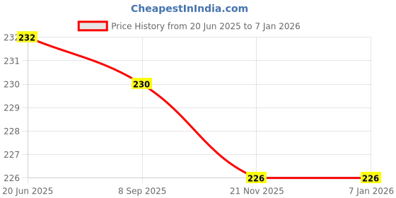 flipkart.com Hold up 601053 Mobile Holder Price History Graph from 20 Jun 2025 to 3 Jan 2026