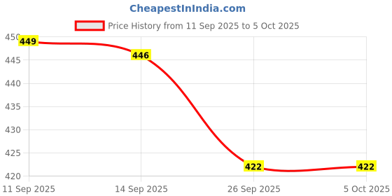 flipkart.com Hold up 63" Long Selfie Stick Tripod with Fill light Bluetooth Remote for Mobile Phones 360 Degree Stable Durable Portable Extendable Detachable Bluetooth Remote Bluetooth Selfie Stick Price History Graph from 11 Sep 2025 to 5 Oct 2025