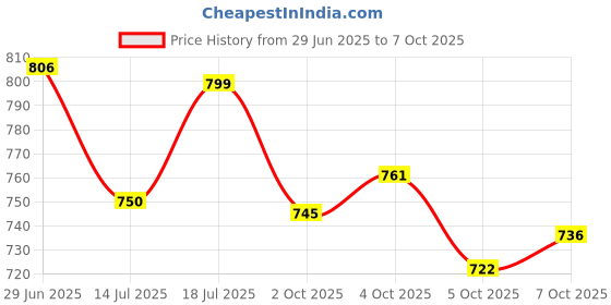 flipkart.com hold up 66 W Turbo Car Charger hold up Price History Graph from 29 Jun 2025 to 7 Oct 2025