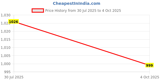 flipkart.com Hold up 83Inch Multi-function mobile phone live broadcast floor stand Bracket Tripod Tripod, Tripod Bracket Price History Graph from 30 Jul 2025 to 4 Oct 2025